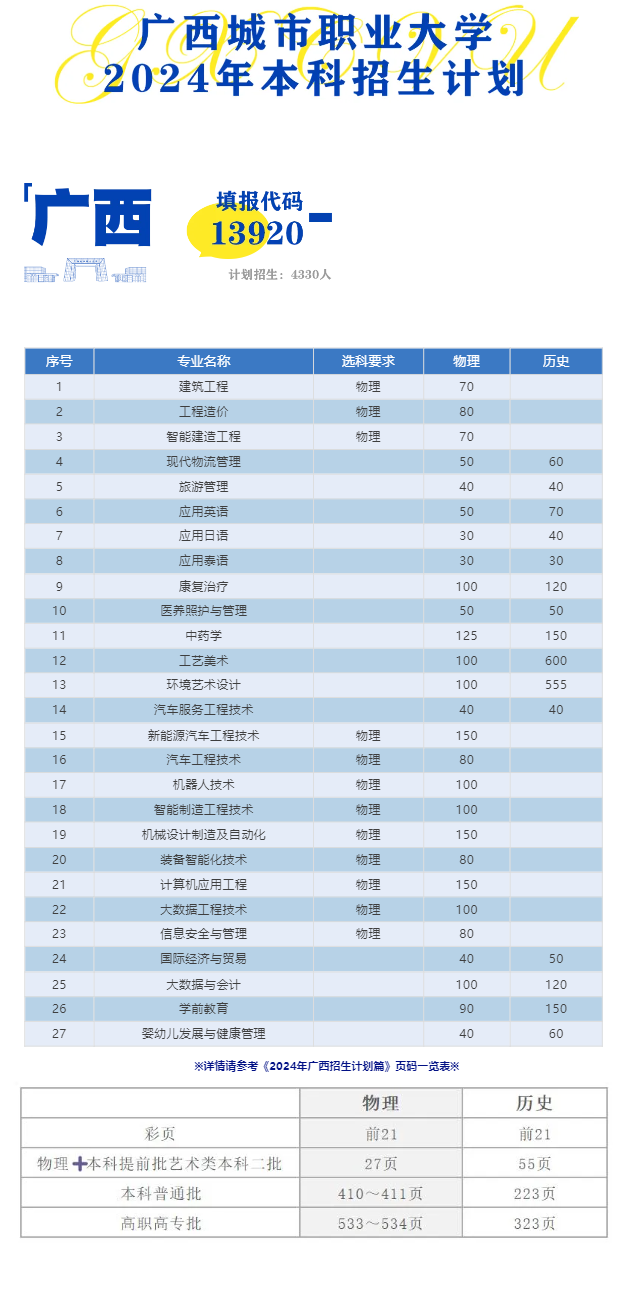 2024广西城市职业大学招生计划-各专业招生人数是多少