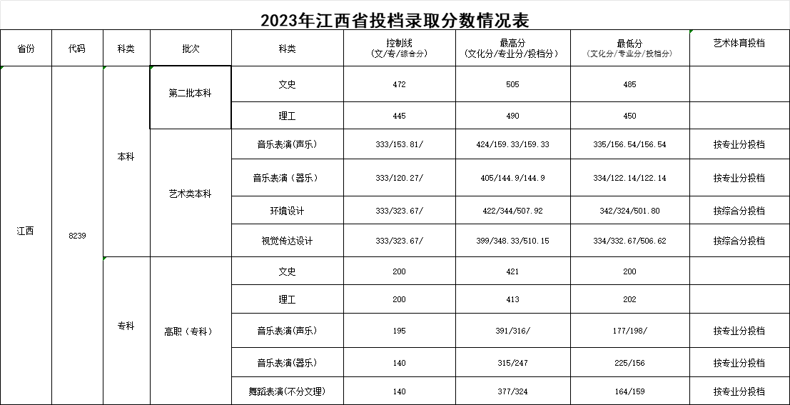 2023江西工程学院录取分数线