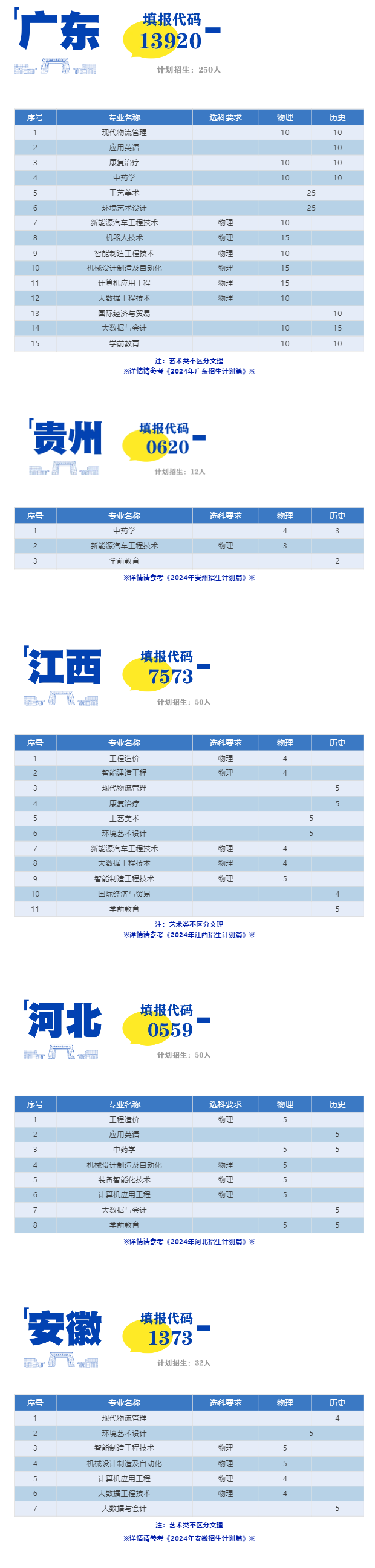 2024广西城市职业大学招生计划-各专业招生人数是多少