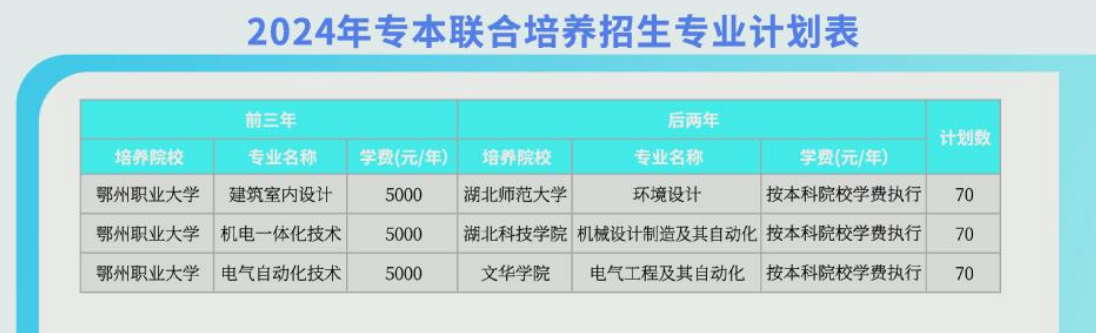 2024鄂州职业大学招生计划-各专业招生人数是多少