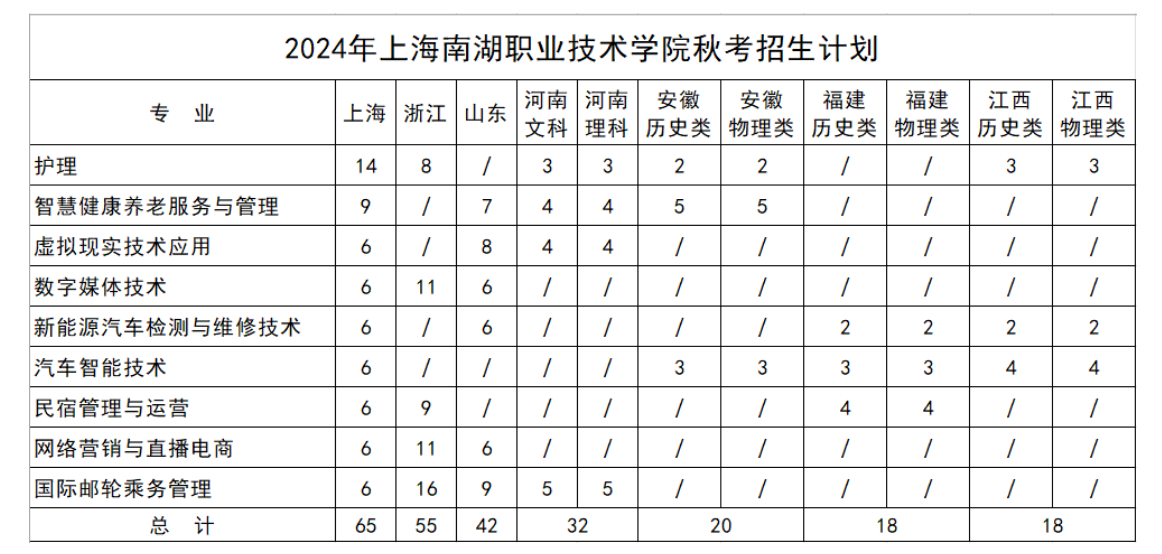 2024上海南湖职业技术半岛在线注册招生计划-各专业招生人数是多少