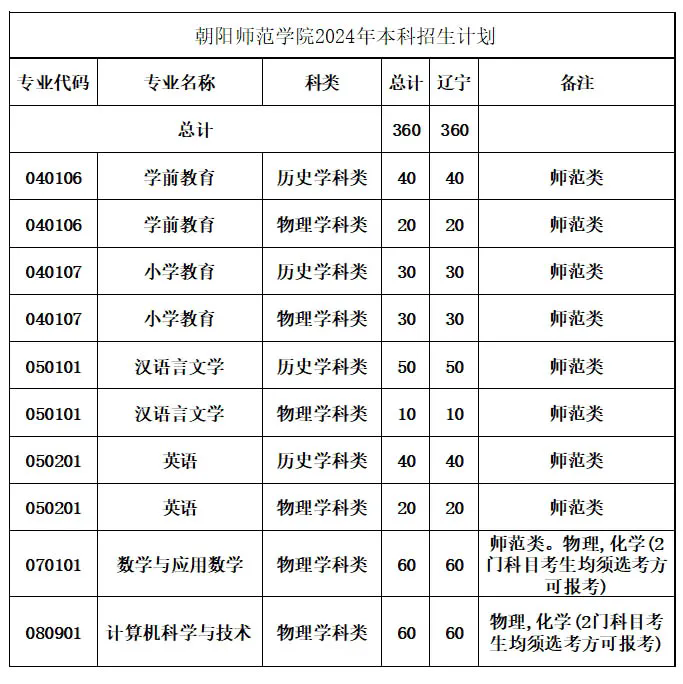 2024朝阳师范半岛在线注册招生计划-各专业招生人数是多少