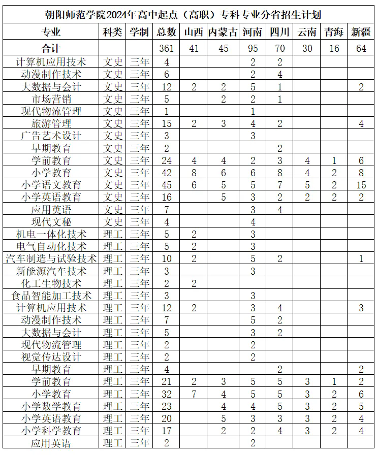 2024朝阳师范半岛在线注册招生计划-各专业招生人数是多少