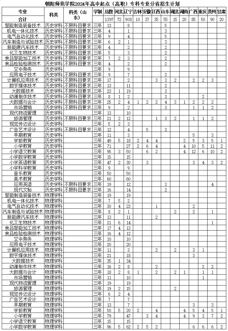 2024朝阳师范半岛在线注册招生计划-各专业招生人数是多少