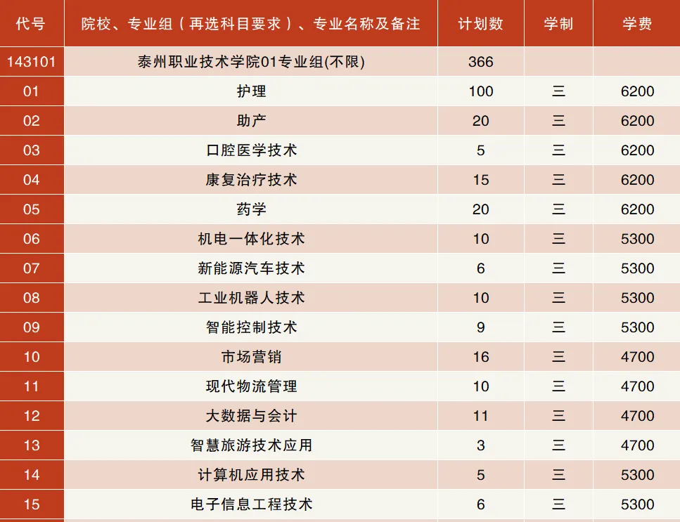 2024泰州职业技术学院招生计划-各专业招生人数是多少