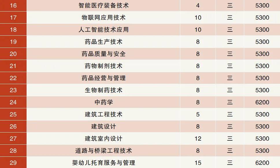 2024泰州职业技术学院招生计划-各专业招生人数是多少