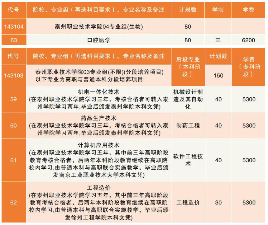 2024泰州职业技术学院招生计划-各专业招生人数是多少