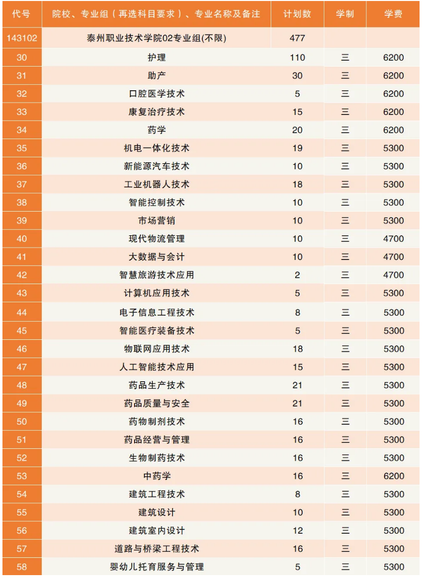 2024泰州职业技术学院招生计划-各专业招生人数是多少