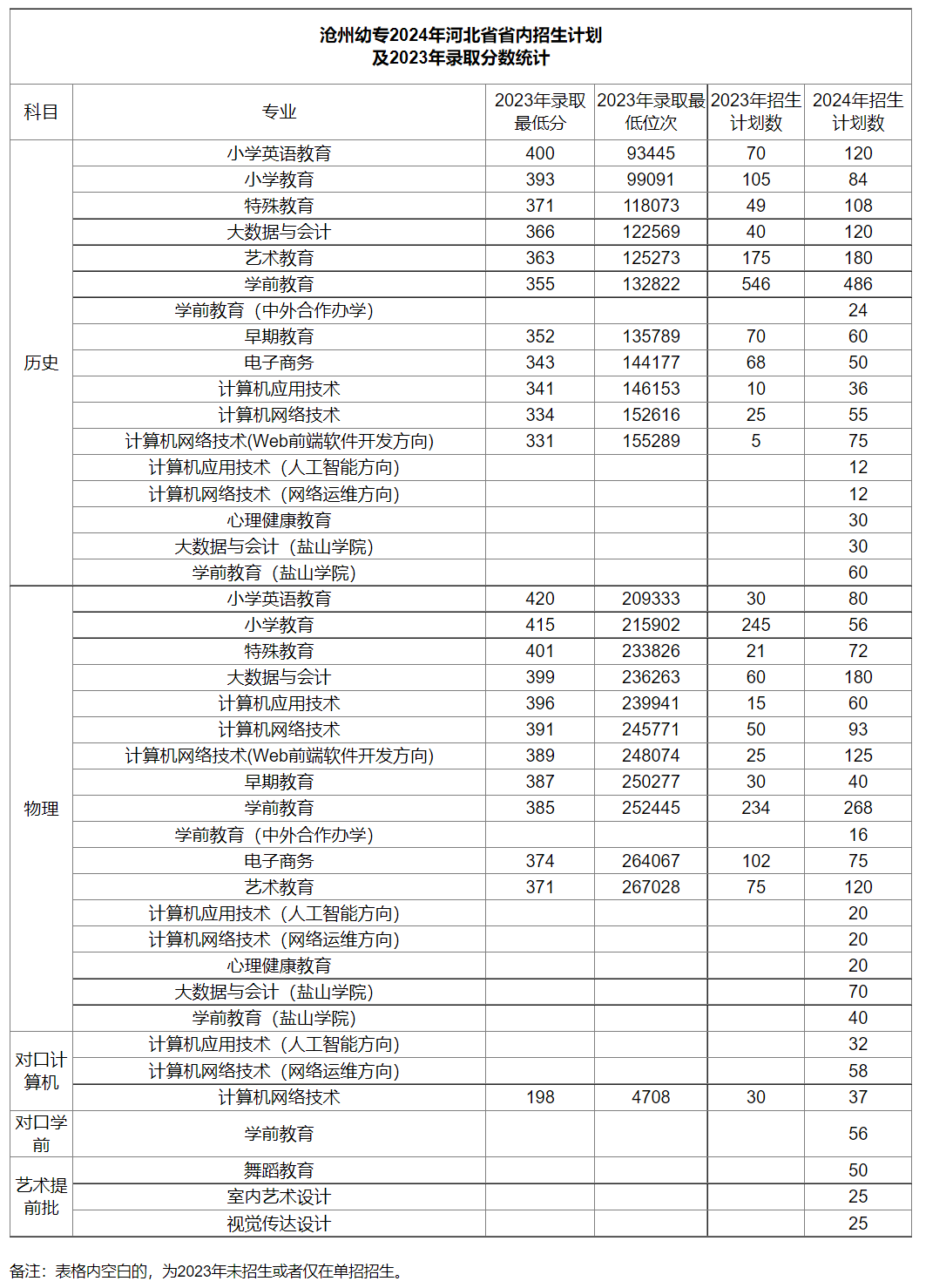 2024沧州幼儿师范高等专科学校招生计划-各专业招生人数是多少