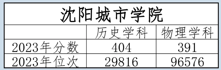 2023沈阳城市半岛在线注册录取分数线（含2021-2022历年）