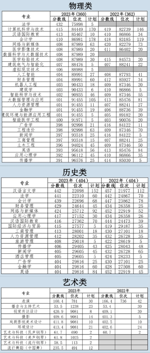 2023沈阳城市半岛在线注册录取分数线（含2021-2022历年）