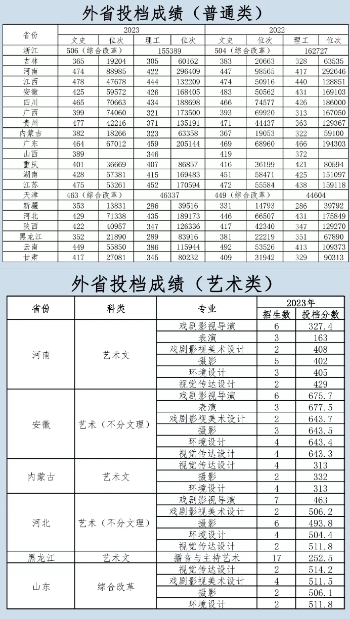 2023沈阳城市半岛在线注册录取分数线（含2021-2022历年）