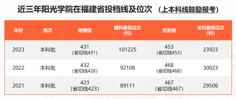 2023阳光学院录取分数线（含2021-2022历年）