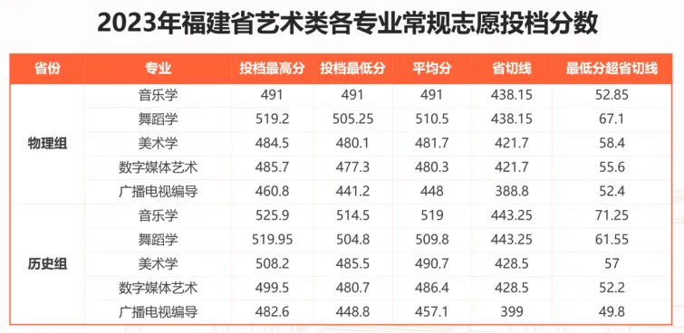 2023阳光半岛在线注册艺术类录取分数线（含2021-2022历年）