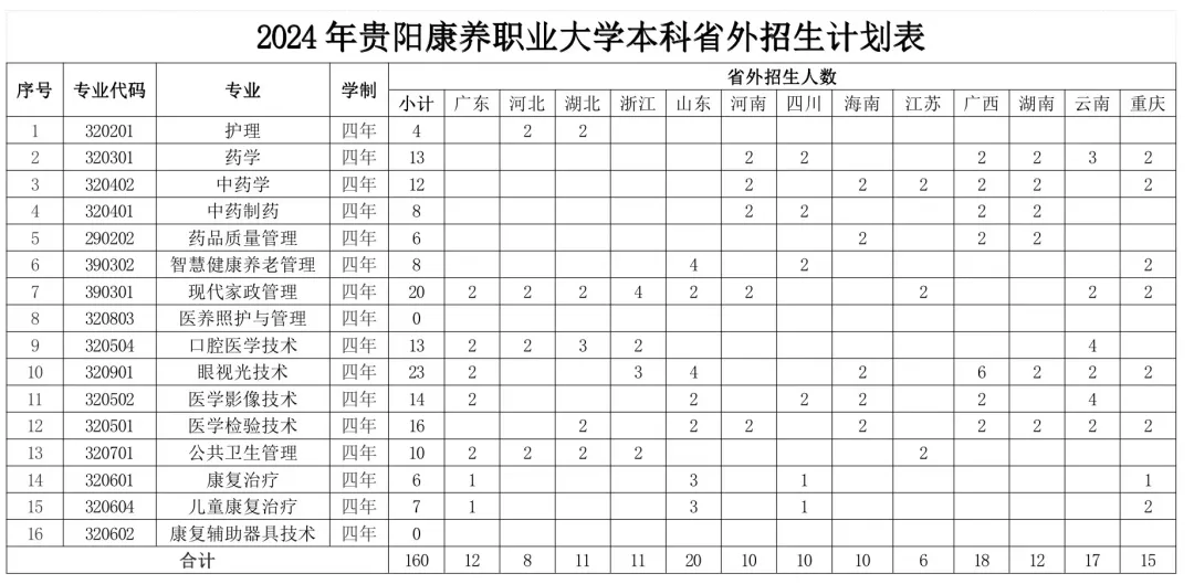 2024贵阳康养职业大学招生计划-各专业招生人数是多少