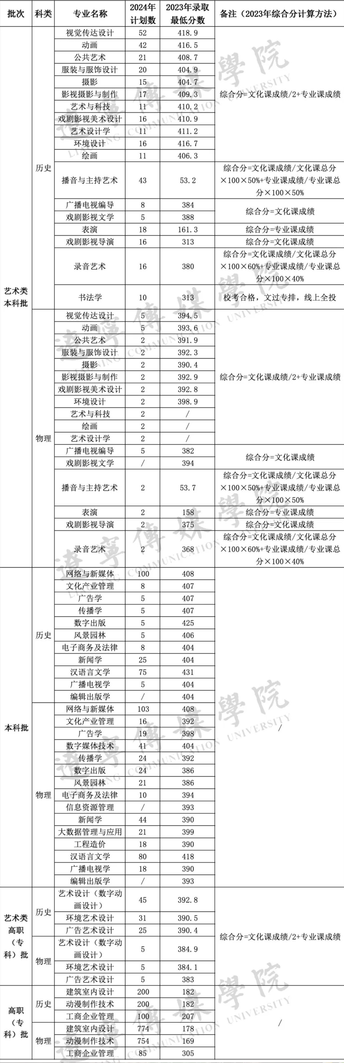 2023辽宁传媒半岛在线注册录取分数线（含2021-2022历年）