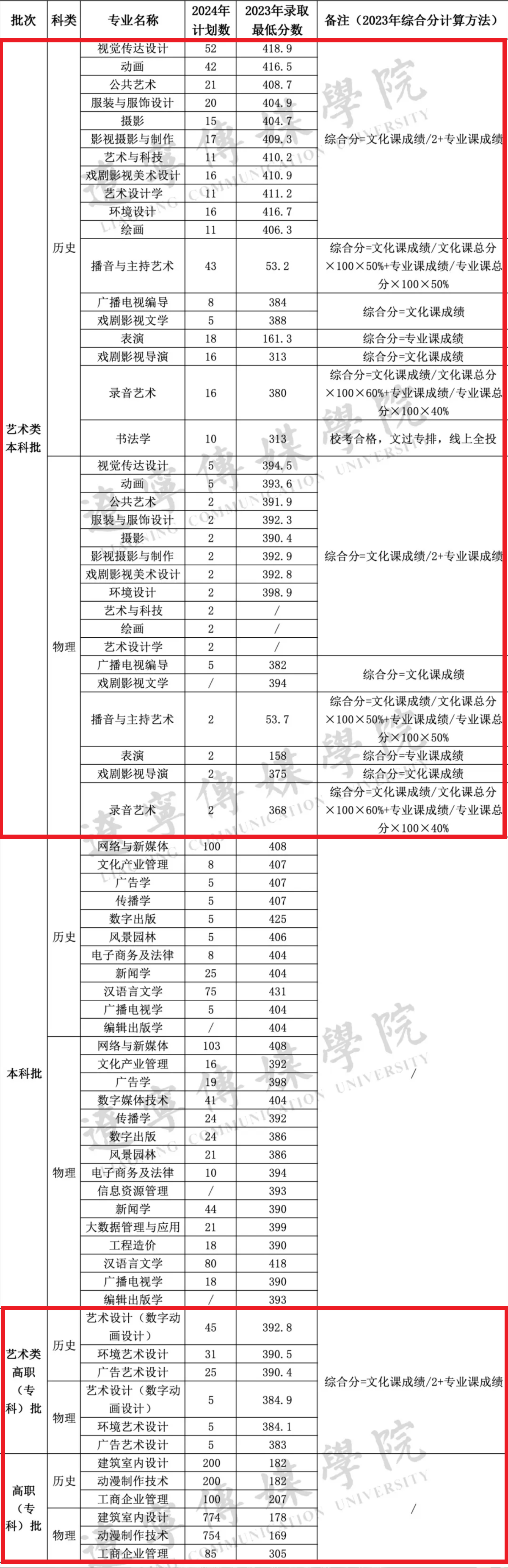 2023辽宁传媒半岛在线注册艺术类录取分数线（含2021-2022历年）