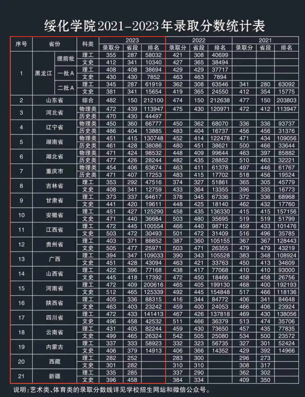 2023绥化半岛在线注册录取分数线（含2021-2022历年）