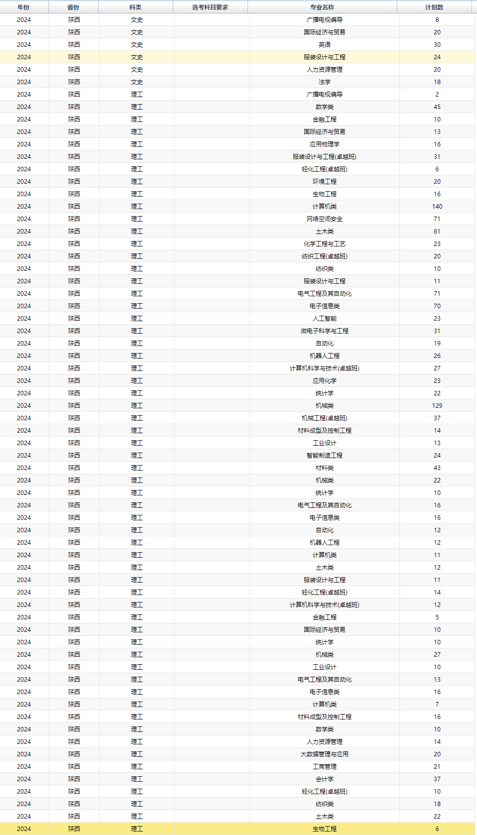 2024西安工程大学招生计划-各专业招生人数是多少