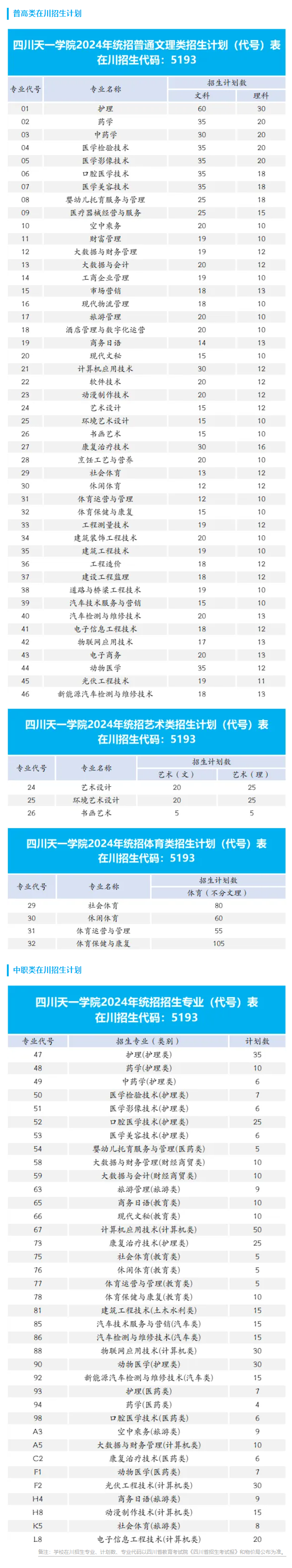 2024民办四川天一半岛在线注册招生计划-各专业招生人数是多少