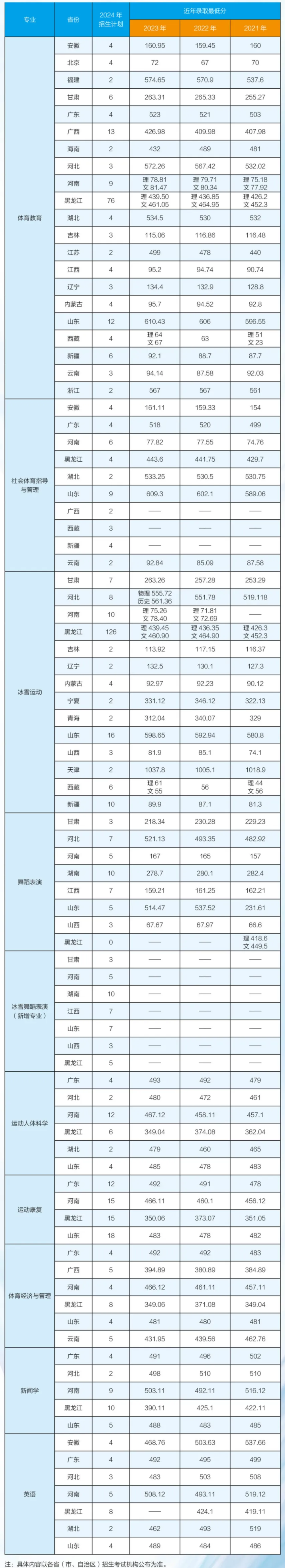 2023哈尔滨体育半岛在线注册录取分数线（含2021-2022历年）