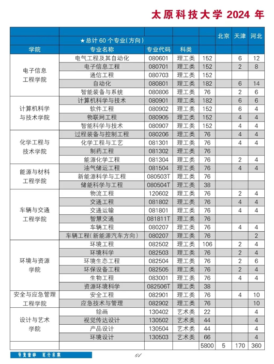 太原科技大学有哪些专业？