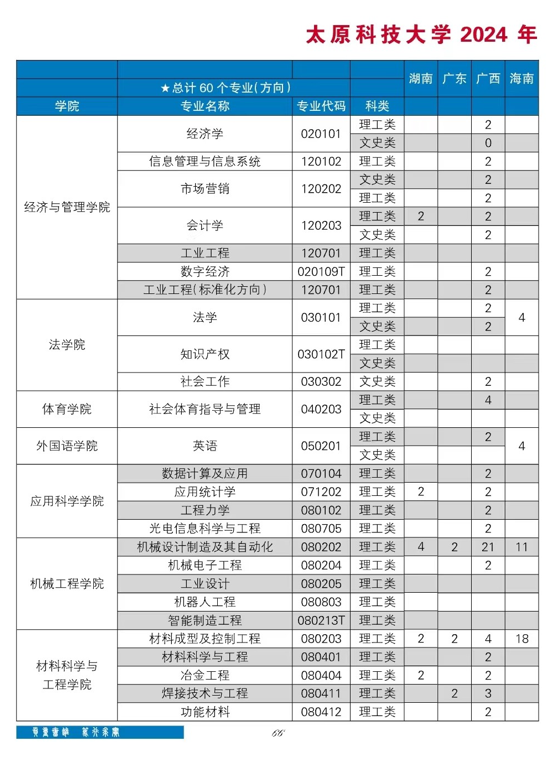 太原科技大学有哪些专业？