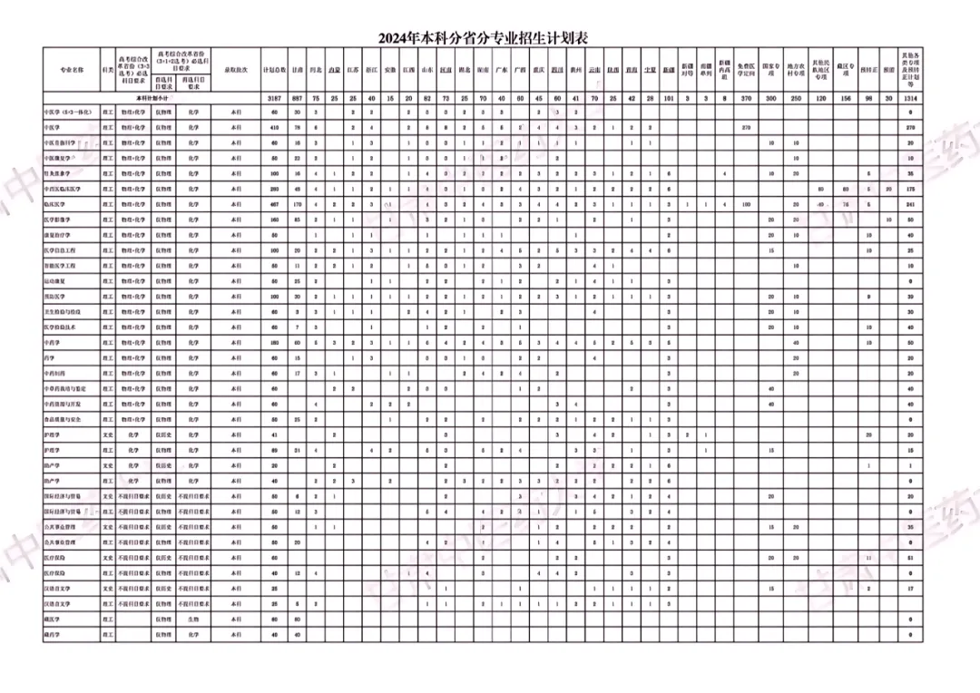 2024甘肃中医药大学招生计划-各专业招生人数是多少