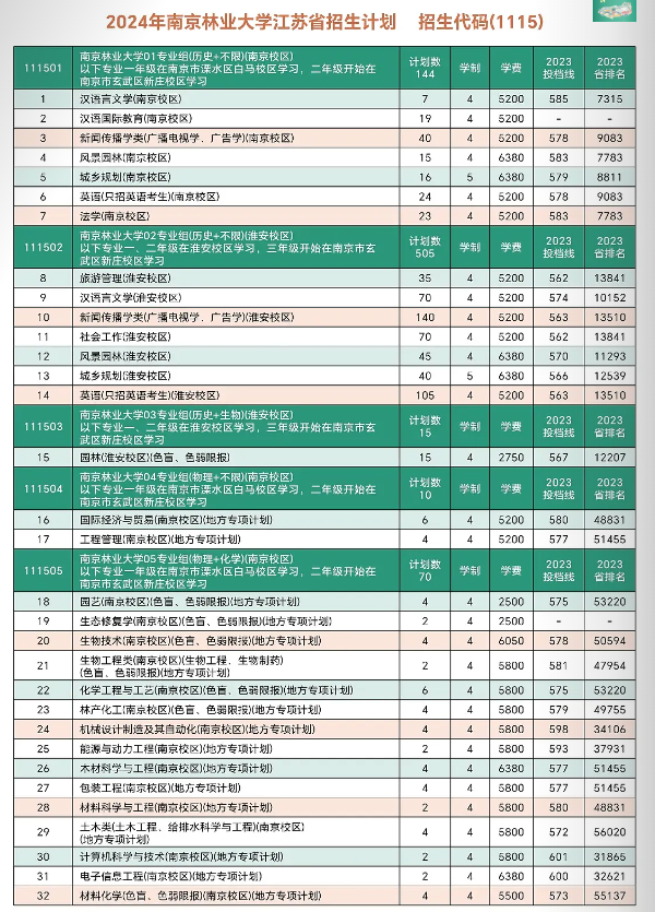 2023南京林业大学录取分数线（含2021-2022历年）