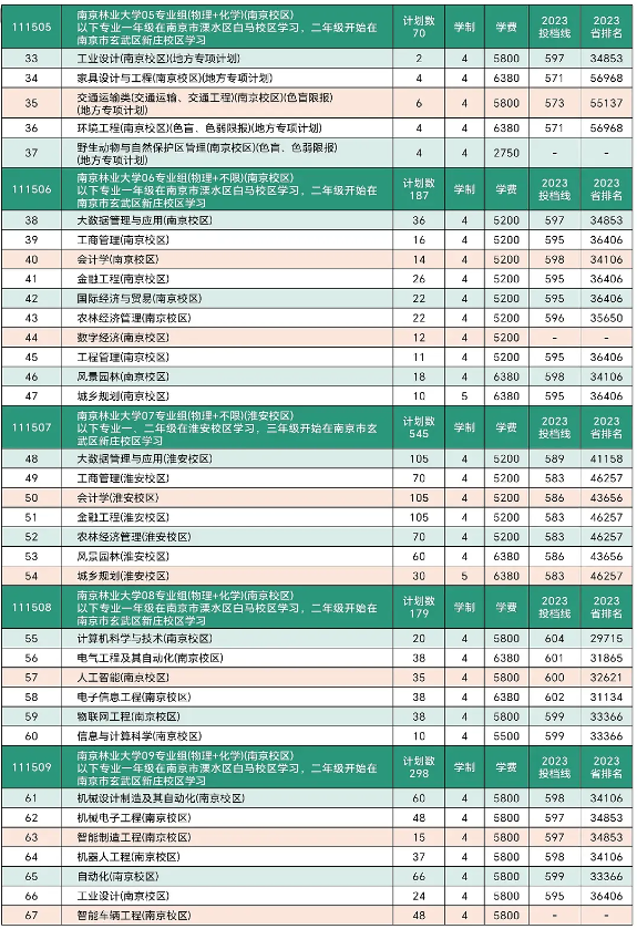 2023南京林业大学录取分数线（含2021-2022历年）