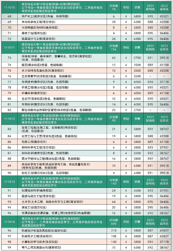 2023南京林业大学录取分数线（含2021-2022历年）