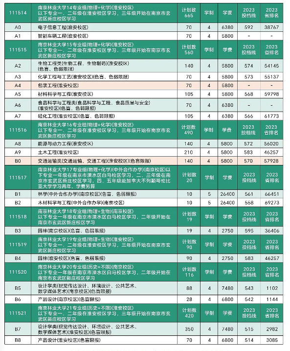 2023南京林业大学录取分数线（含2021-2022历年）