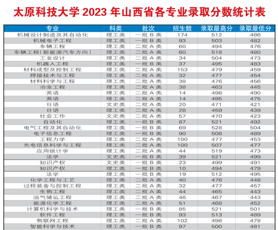 2023太原科技大学录取分数线（含2021-2022历年）