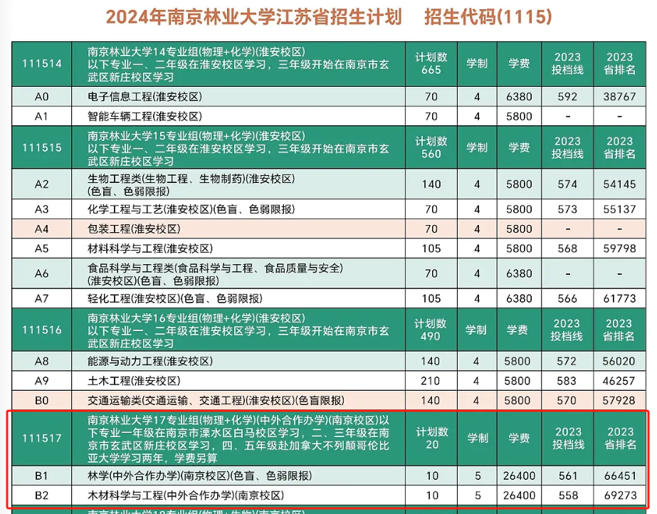 2023南京林业大学中外合作办学分数线（含2021-2022历年）