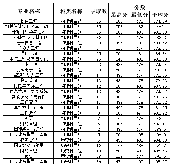 2023江苏科技大学苏州理工学院录取分数线（含2021-2022历年）