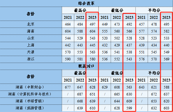 2023湖南财政经济半岛在线注册录取分数线（含2021-2022历年）