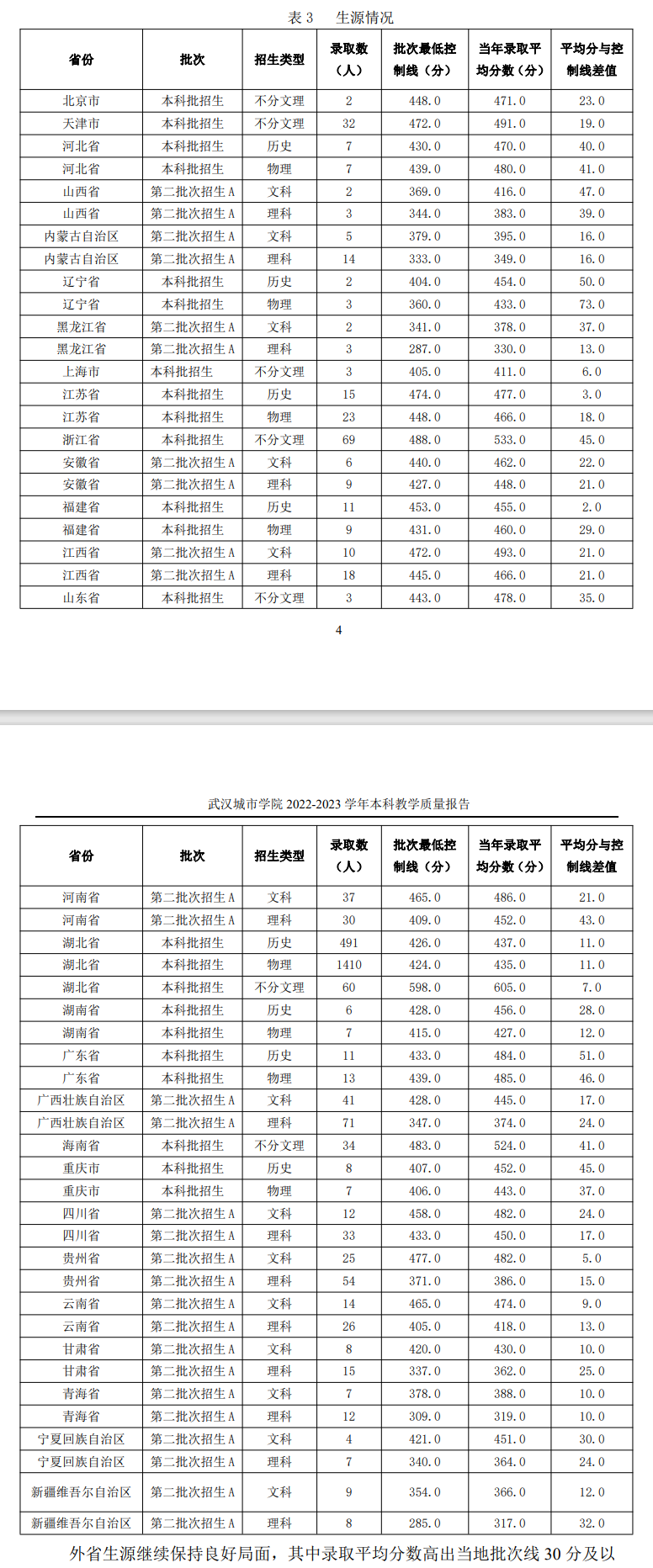 2023武汉城市学院录取分数线（含2021-2022历年）