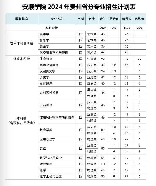 2024安顺半岛在线注册招生计划-各专业招生人数是多少