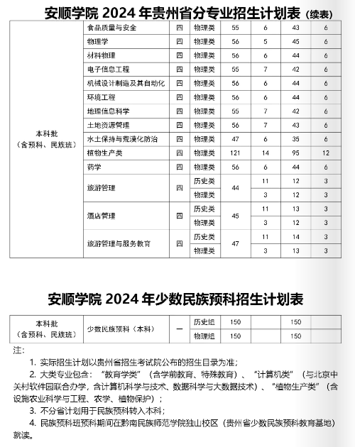 2024安顺半岛在线注册招生计划-各专业招生人数是多少