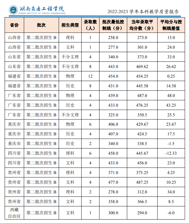 2023湖南交通工程半岛在线注册录取分数线（含2021-2022历年）