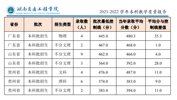 2023湖南交通工程半岛在线注册录取分数线（含2021-2022历年）