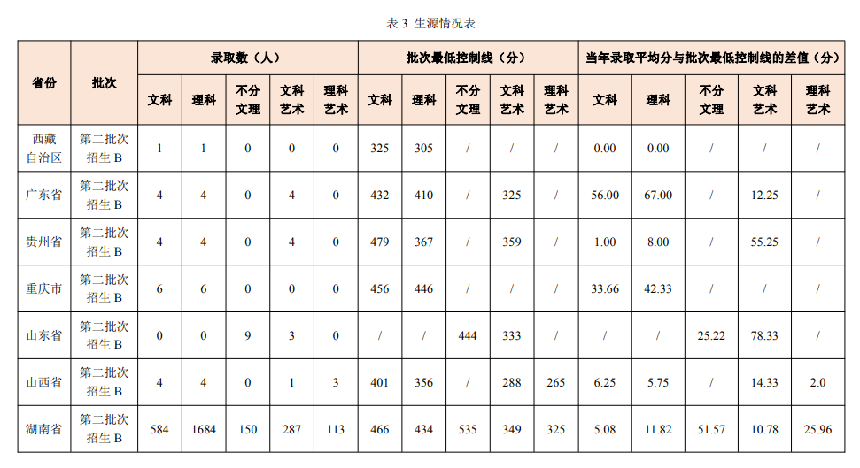 2023湖南交通工程半岛在线注册录取分数线（含2021-2022历年）