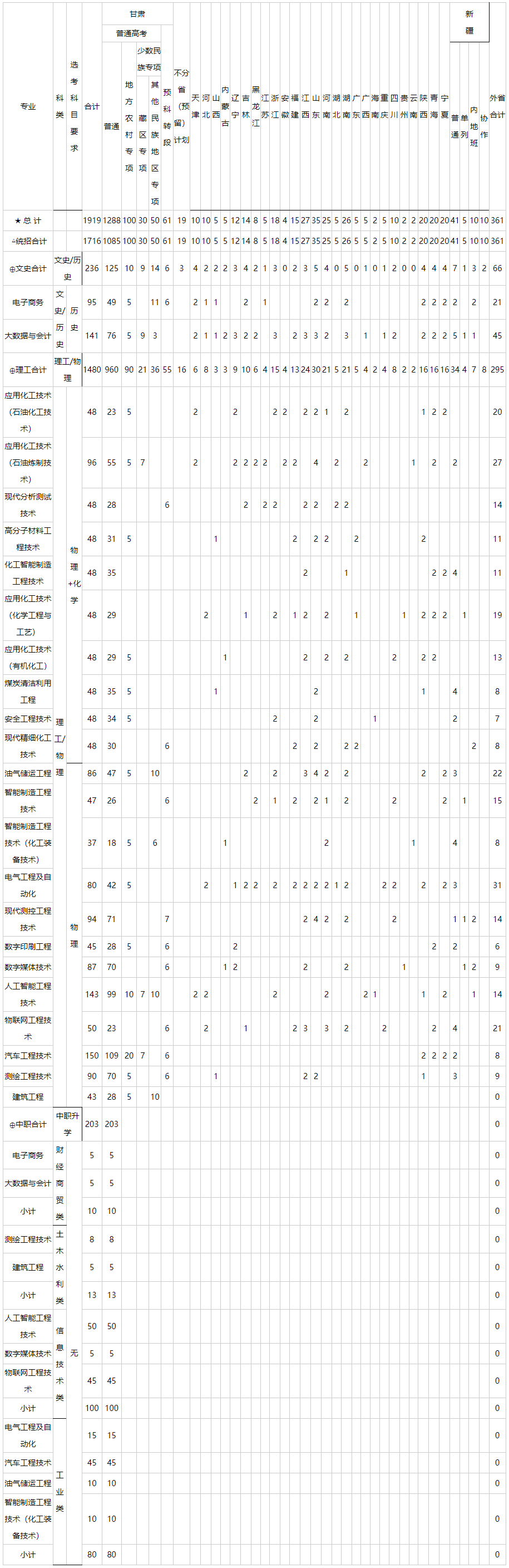 兰州石化职业技术大学有哪些专业？