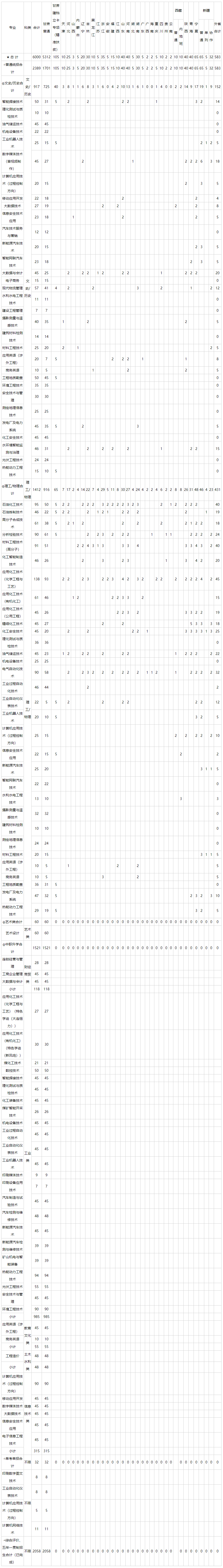 兰州石化职业技术大学有哪些专业？