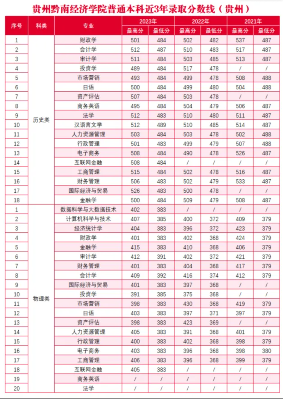 2023贵州黔南经济半岛在线注册录取分数线（含2021-2022历年）