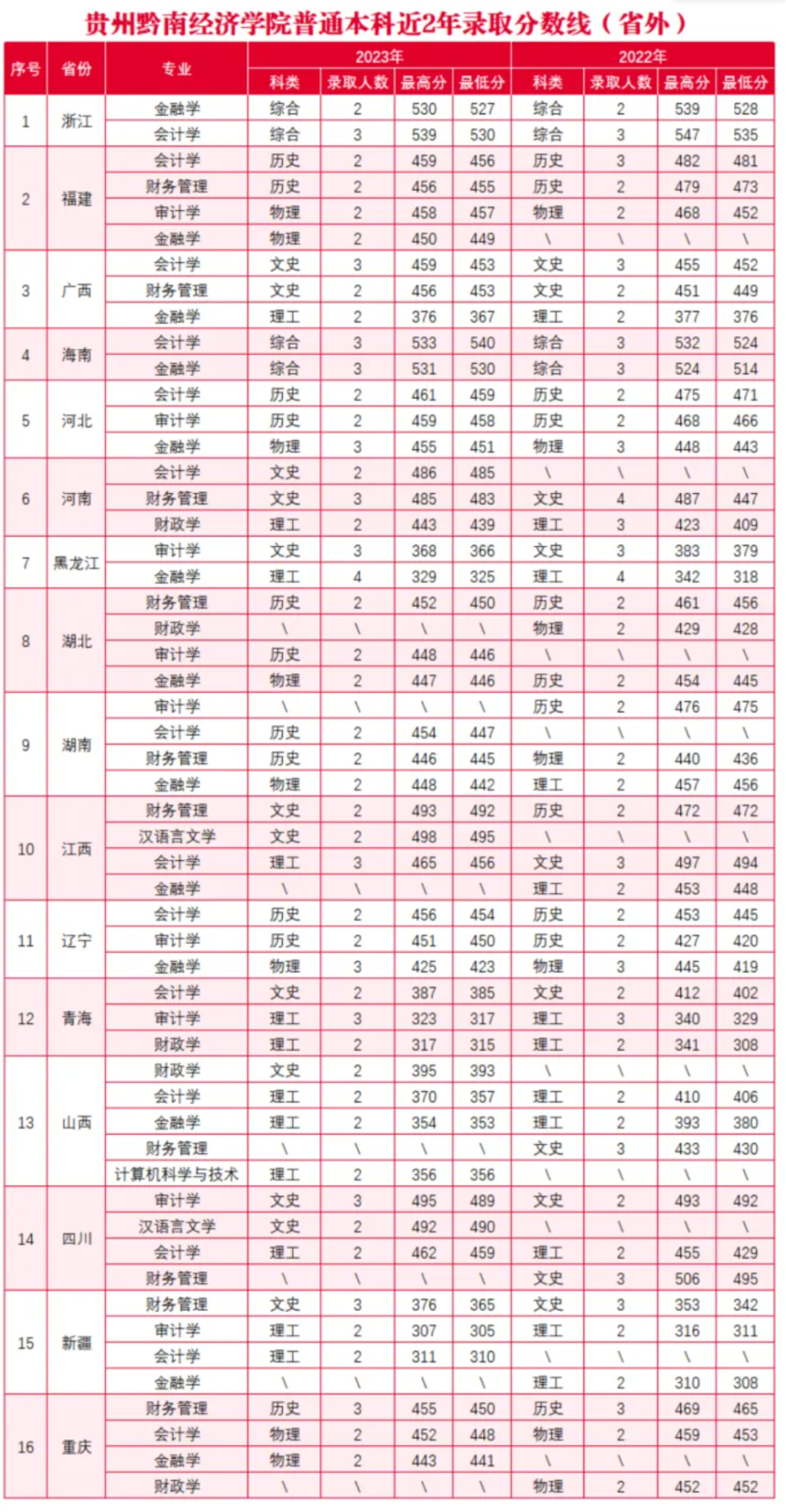 2023貴州黔南經濟學院錄取分數線（含2021-2022歷年）