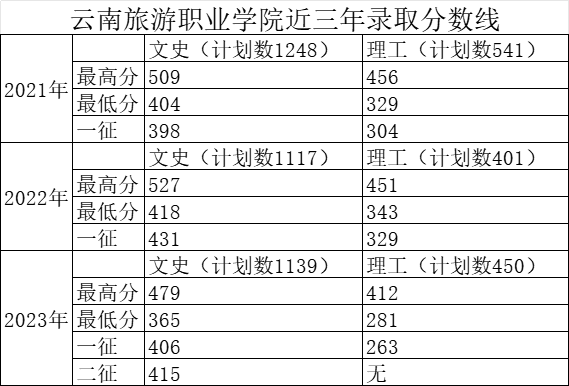 2023云南旅游职业半岛在线注册录取分数线（含2021-2022历年）