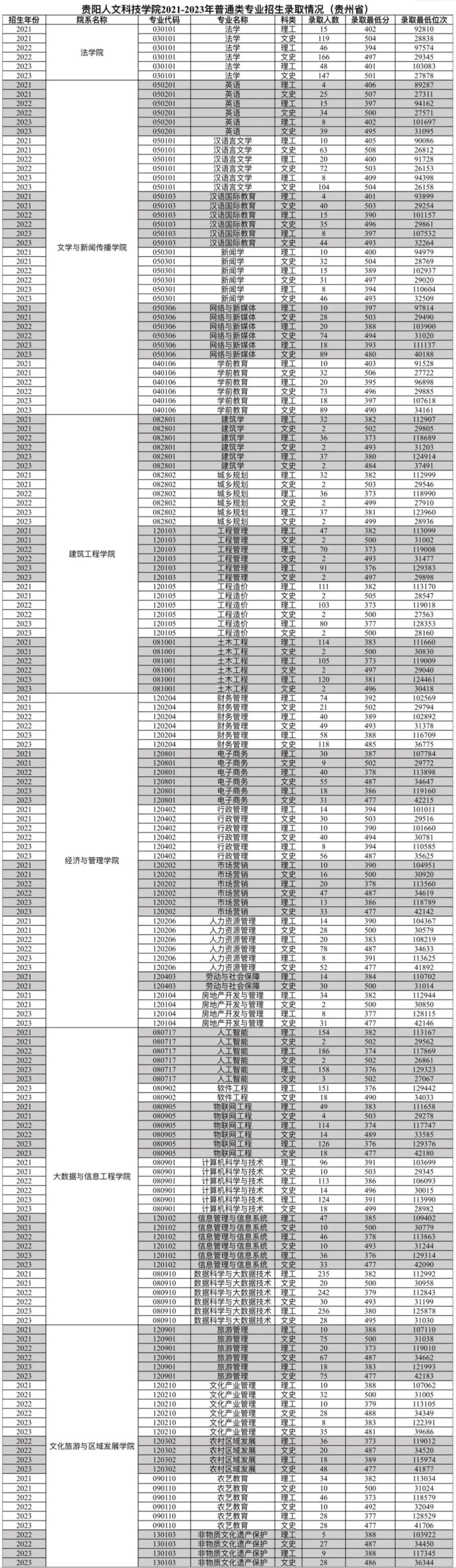 2023贵阳人文科技半岛在线注册录取分数线（含2021-2022历年）