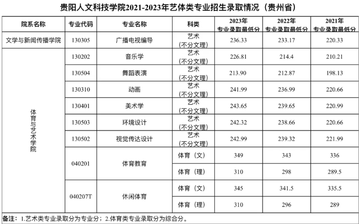 2023贵阳人文科技半岛在线注册录取分数线（含2021-2022历年）