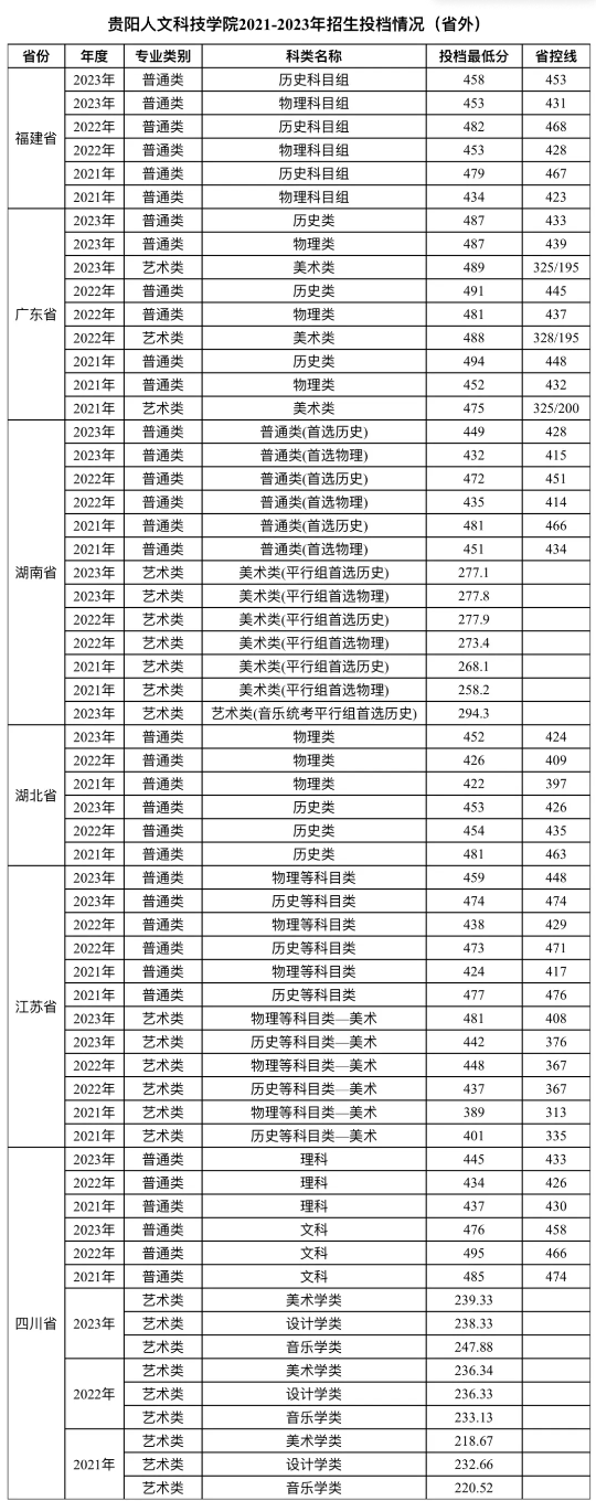 2023贵阳人文科技半岛在线注册录取分数线（含2021-2022历年）